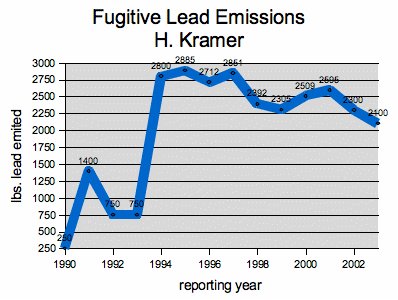 H. Kramer fugitive emissions, 1990-2003 H. Kramer fugitive emissions, 1990-2003
